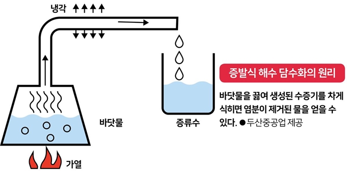 증방식 해수 담수화의 원리.