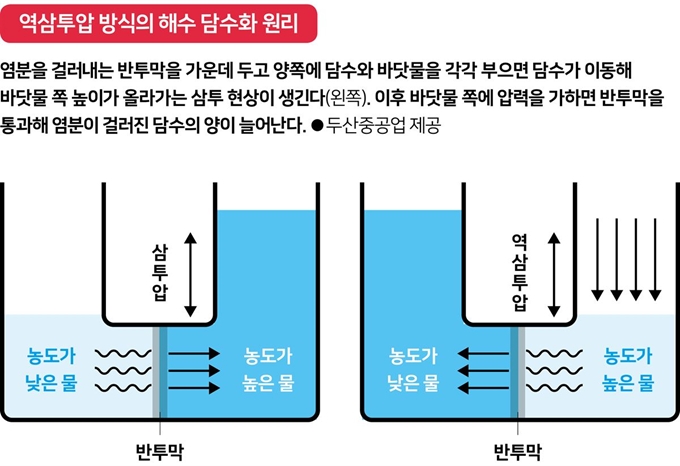 역삼투압 방식의 해수 담수화 원리.