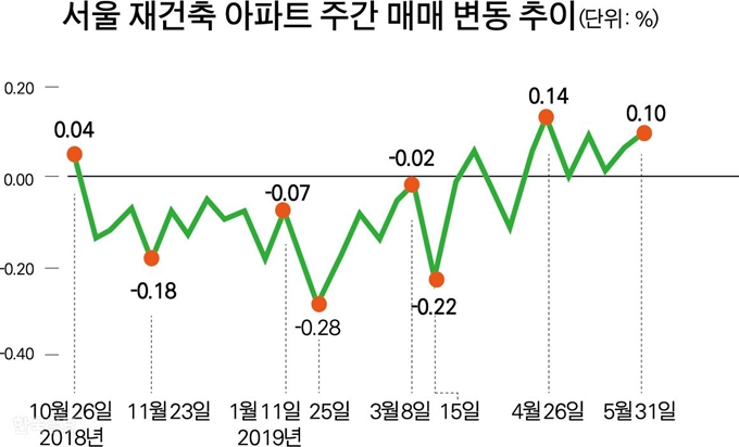 서울 재건축 아파트 주간 매매 변동 추이. 박구원 기자