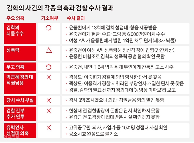 [저작권 한국일보]김학의 사건의 각종의혹과 검찰 수사 결과/김경진기자