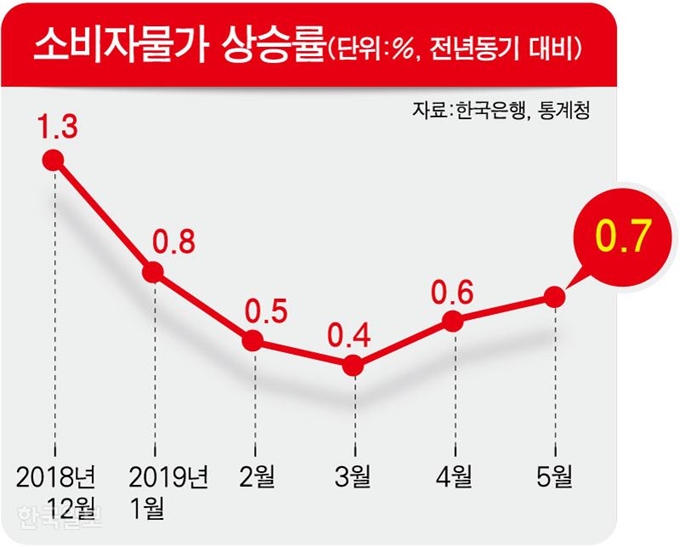 소비자물가 상승률. 강준구 기자