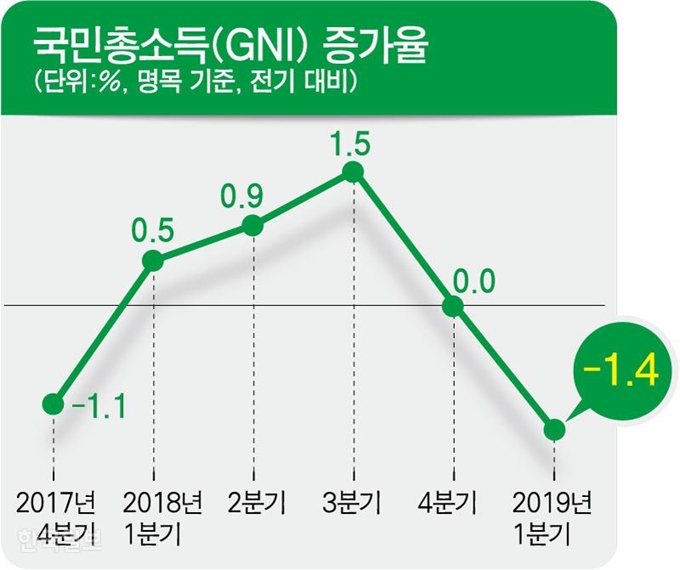 국민총소득(GNI) 증가율. 강준구 기자