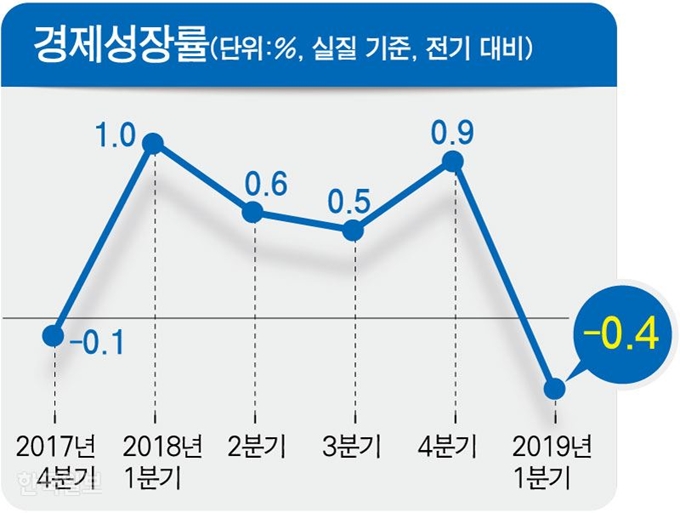 경제성장률. 강준구 기자