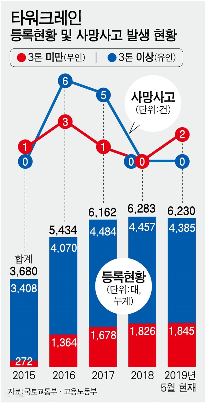 타워크레인등록현황 및 사망사고 발생 현황. 강준구 기자