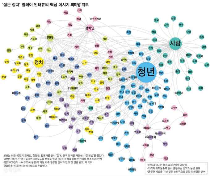 빅데이터 기반 컨설팅기업 아르스프락시아와 한국일보가 분석한 '젊은 정치'의 장벽. 그래픽=신동준 기자. <자료: 한국일보, 아르스프락시아>