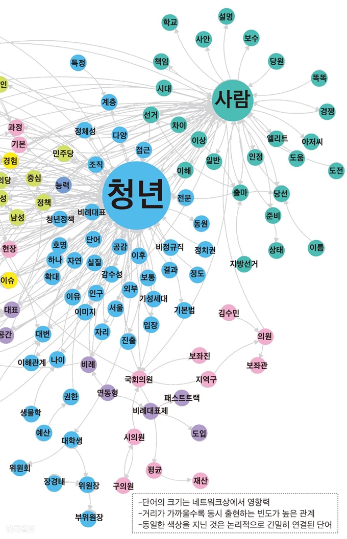 의미망 지도의 우측면. 단어 '청년'을 중심으로 왼쪽 하단에 도드라진 단어 '동원'이 눈에 띈다. 그래픽=신동준 기자. <자료: 한국일보, 아르스프락시아>