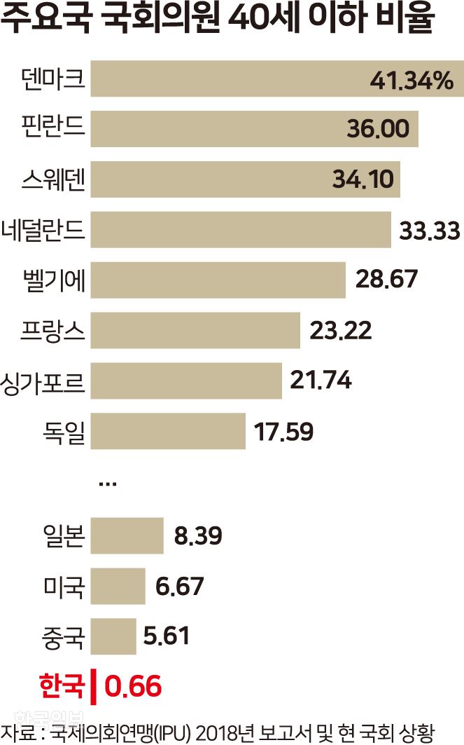 주요국 국회의원 40세이하 비율. 그래픽=송정근 기자