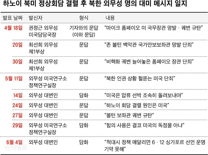 북한 외무성 명의 대미 메시지. 그래픽=신동준 기자