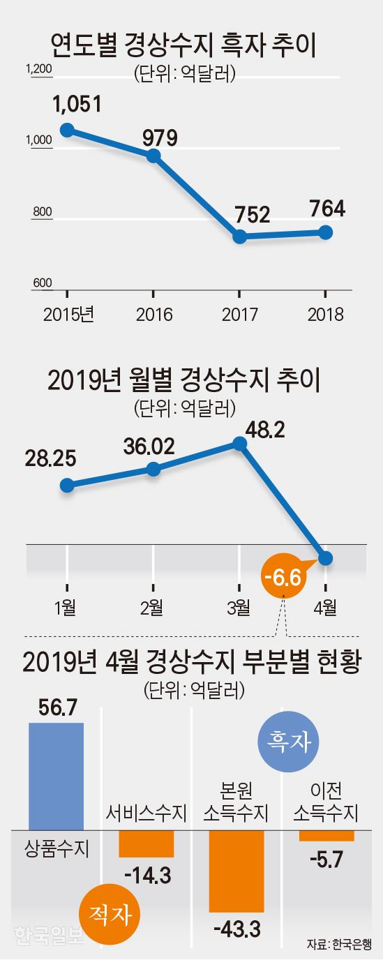 연도별 경상수지 흑자 추이. 그래픽=김문중 기자