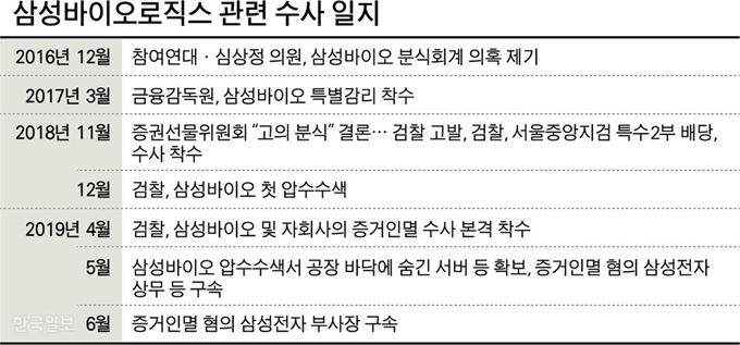 삼성바이오로직스 관련 수사 일지. 그래픽=박구원 기자