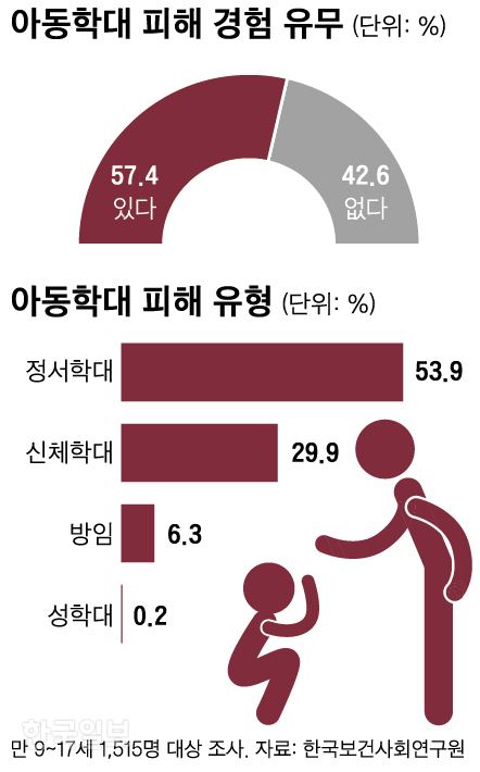 아동학대 피해. 그래픽=신동준 기자