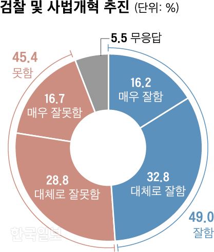 [저작권 한국일보]검찰 및 사법개혁 추진 신동준 기자