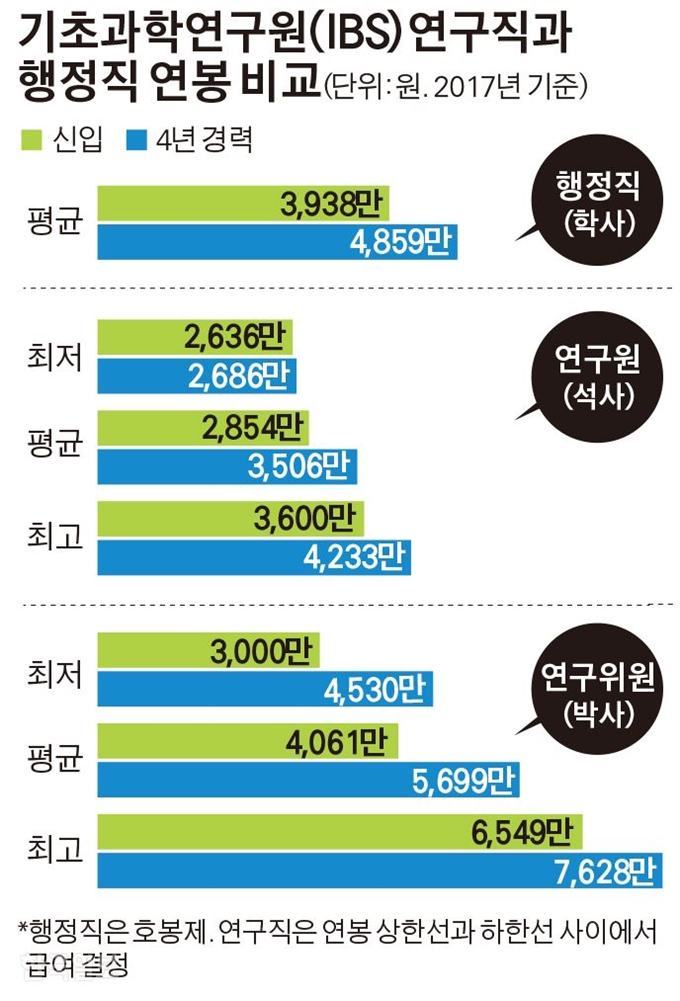 [저작권 한국일보]기초과학연구원(IBS) 연구직과 행정직 연봉 비교/김경진기자