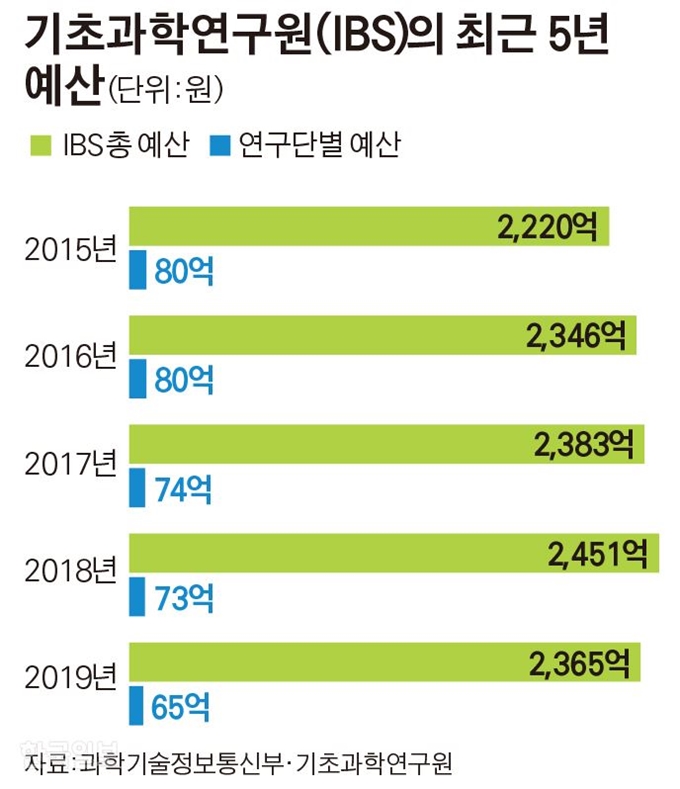 기초과학연구원(IBS)의 최근 5년 예산. 그래픽=김경진 기자