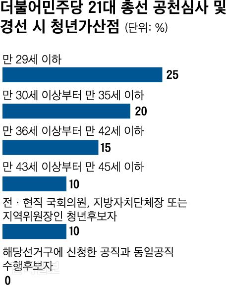 더불어민주당 21대 총선 경선 가산점. 그래픽=신동준 기자