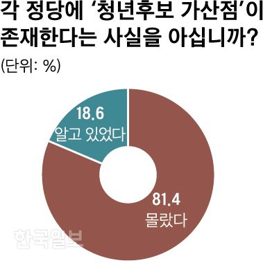 가산점 인식에 관한 설문조사. 그래픽=신동준 기자