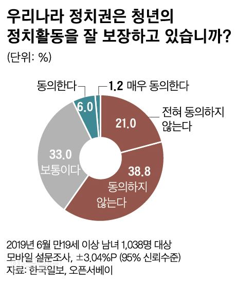 청년의 정치활동 보장에 관한 설문조사. 그래픽=신동준 기자