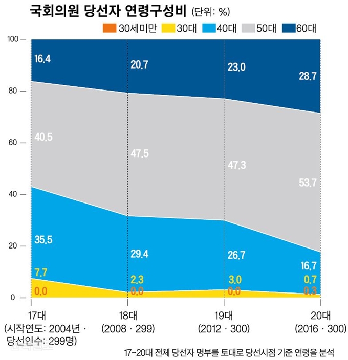 역대 국회의원 당선자 연령구성비. 그래픽=신동준 기자