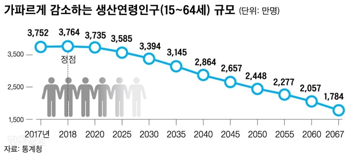 가파르게 감소하는 생산연령인구. 그래픽=신동준 기자