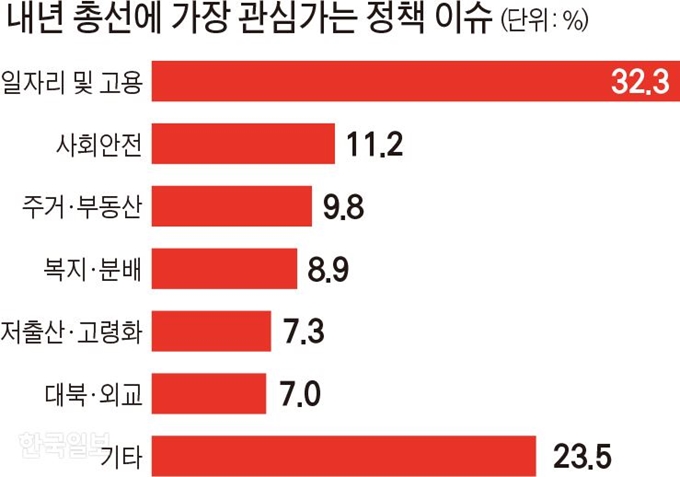 내년 총선에 가장 관심가는 정책 이슈. 그래픽=김문중 기자