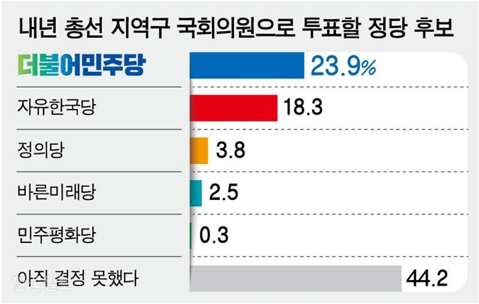 내년 총선 지역구 국회의원으로 투표할 정당 후보. 그래픽= 강준구 기자