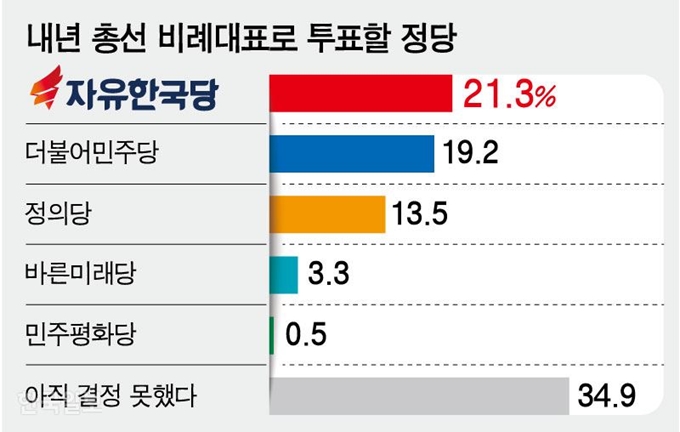 내년-총선-비례대표로-투표할-정당. 그래픽=강준구 기자