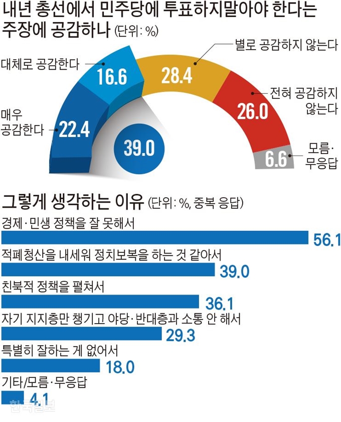 [저작권 한국일보]내년 총선에서 민주당에 투표하지 말아야 한다는 주장에 공감하나 / 김문중 기자/2019-06-09(한국일보)