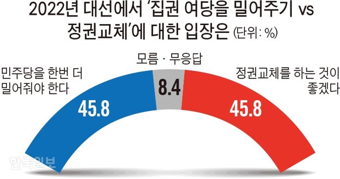 [저작권 한국일보]2022년 대선에서 ‘집권 여당을 밀어주기 vs 정권교체’에 대한 입장은 / 김문중 기자/2019-06-09(한국일보)