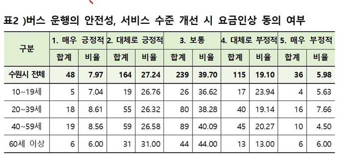 수원시가 경기도 버스요금 인상안에 대한 시민 설문조사결과를 발표했다. 수원시 제공