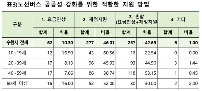 수원시가 경기도 버스요금 인상안에 대한 시민 설문조사결과를 발표했다. 수원시 제공