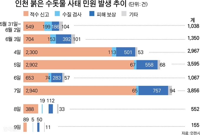 인천 붉은 수돗물 사태 민원 발생 추이. 그래픽=박구원 기자