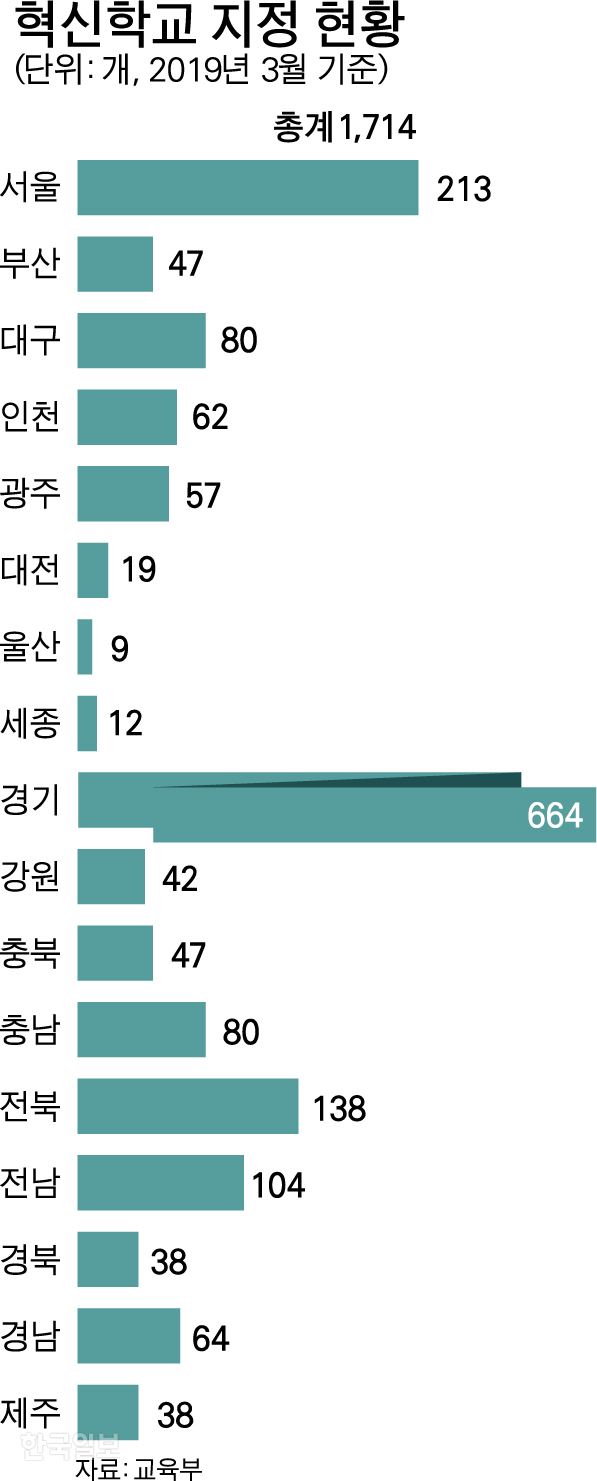 혁신학교 지정 현황. 그래픽=박구원 기자