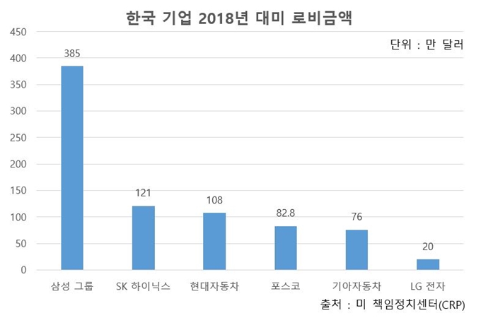 2018년 한국 기업들의 대미 로비금액. 자료 출처: 미 책임정치센터(CRP) 운영 '오픈시크릿'