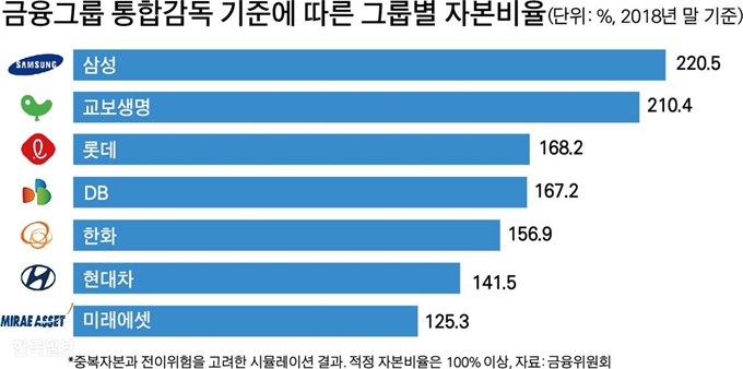 [저작권 한국일보]금융그룹 통합감독 기준에 따른 그룹별 자본비율-박구원 기자/2019-06-11(한국일보)