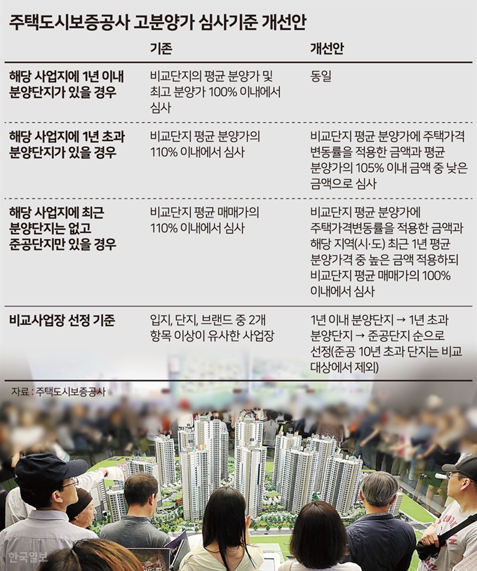 [저작권 한국일보] 주택도시보증공사 고분양가 심사기준 개선안 - 송정근기자