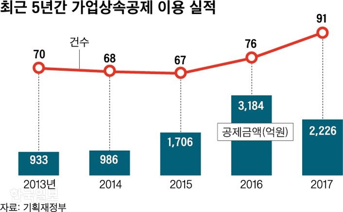 [저작권 한국일보]최근 5년간 가업상속공제 이용 실적_신동준 기자/2019-06-11(한국일보)