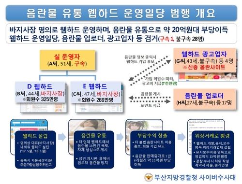 음란물 웹하드 사이트 운영하면서 음란물을 유포한 일당의 범행 개요도. 부산경찰청 제공