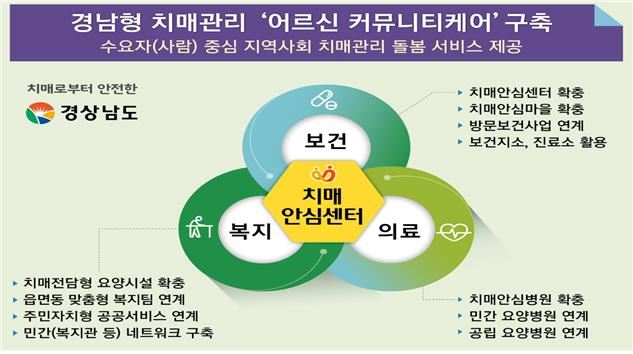 경남형 치매관리 ‘어르신 커뮤니티케어’ 구축 개념도. 경남도 제공