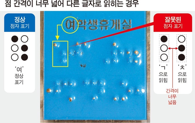 점 간격이 너무 넓어 다른 글자로 읽히는 경우.