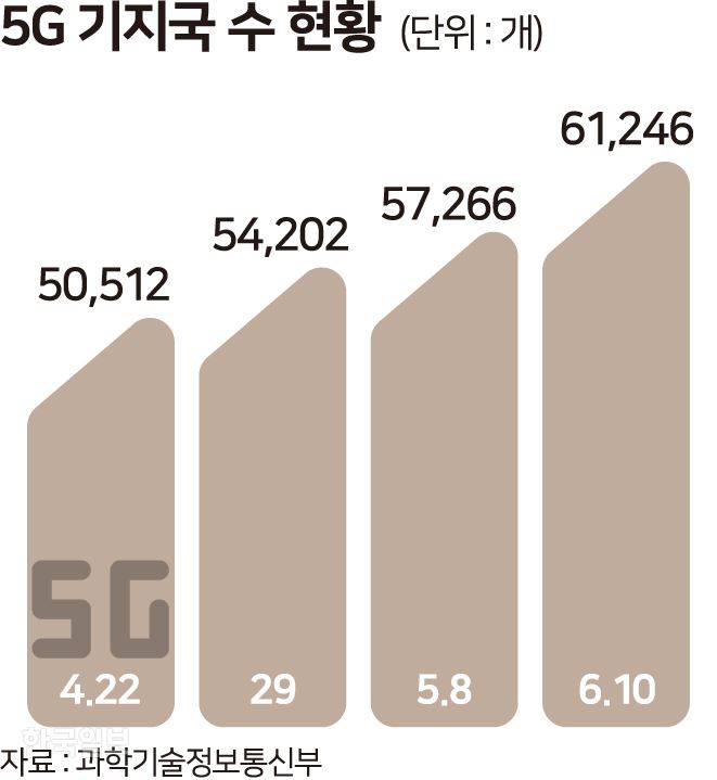 5G기지국 수 현황. 그래픽=송정근 기자