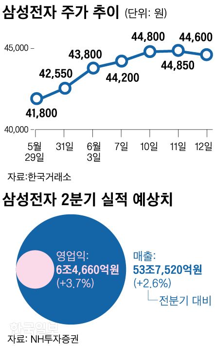 삼성전자 주가 추이. 그래픽=신동준 기자