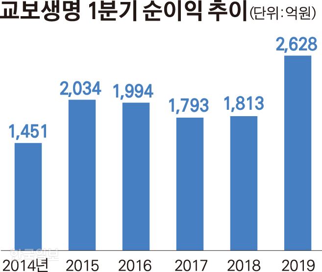 교보생명 1분기 순이익 추이. 그래픽=김경진 기자