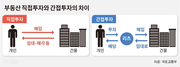 부동산 직접투자와 간접투자의 차이/김경진기자