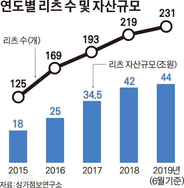 연도별 리츠 수 및 자산규모/김경진기자