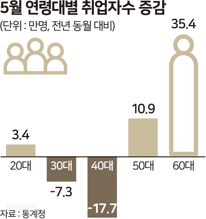 5월 연령대별 취업자수 증감 그래픽=송정근 기자