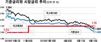 기준금리와 시장금리 추이 그래픽=강준구 기자