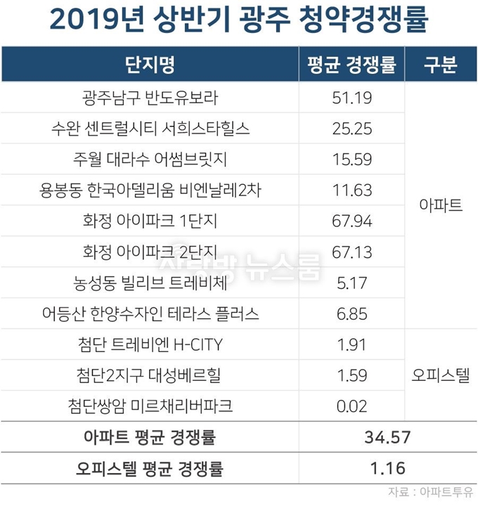 2019년 상반기 광주 주택 청약 경쟁률. 사랑방 부동산 제공/2019-06-13(한국일보)