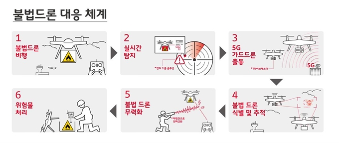 SK텔레콤과 신라대, 육군53사단, 한빛드론이 공조해 만들어낸 불법드론 대응 체계. SK텔레콤 제공