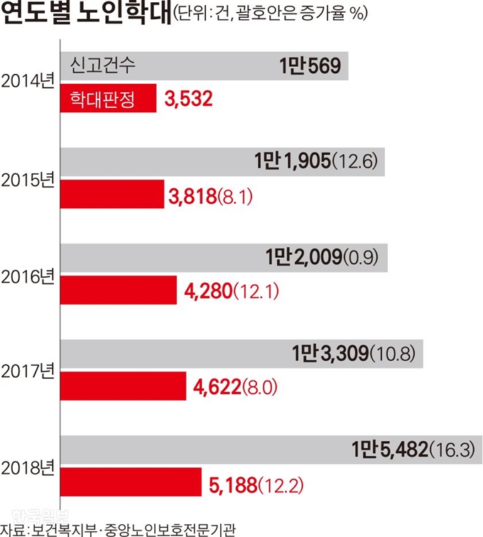 [저작권 한국일보]연도별 노인학대. 김경진기자