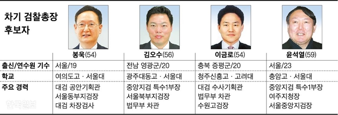 차기 검찰총장 후보자. 신동준 기자